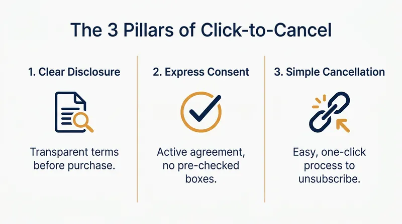 The core requirements of the FTC's proposed framework aim to standardize the entire subscription lifecycle.