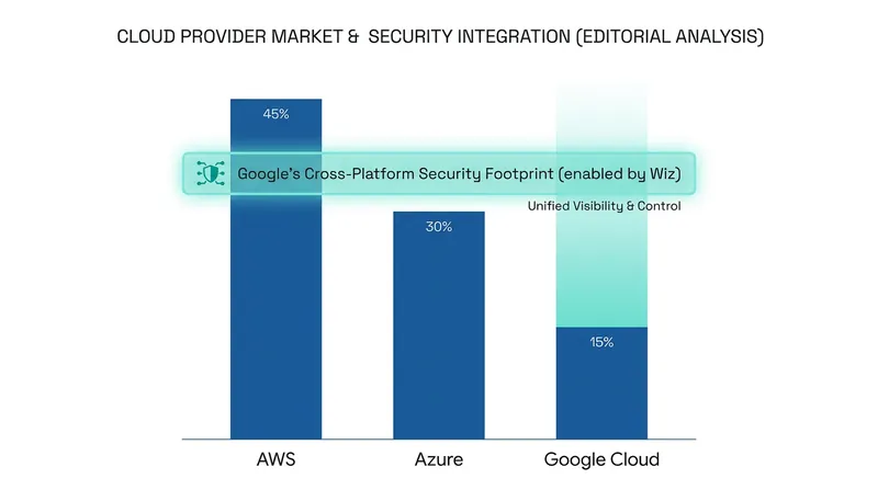 Wiz allows Google Cloud to provide native security services across rival platforms like AWS and Microsoft Azure.