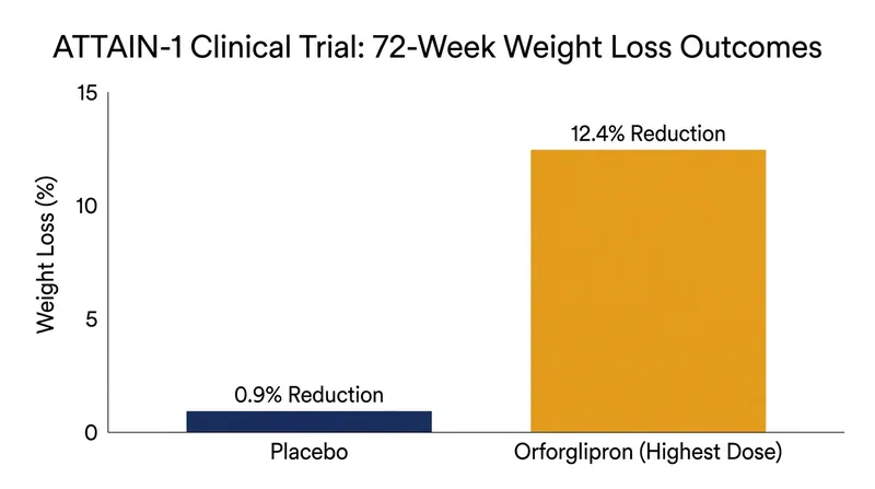 Participants taking the highest dose of the new oral medication lost an average of 12.4 percent of their body weight over 72 weeks.