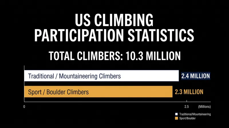 The U.S. Forest Service estimates that roughly 30 percent of the nation's 10.3 million climbers recreate on Forest Service lands.