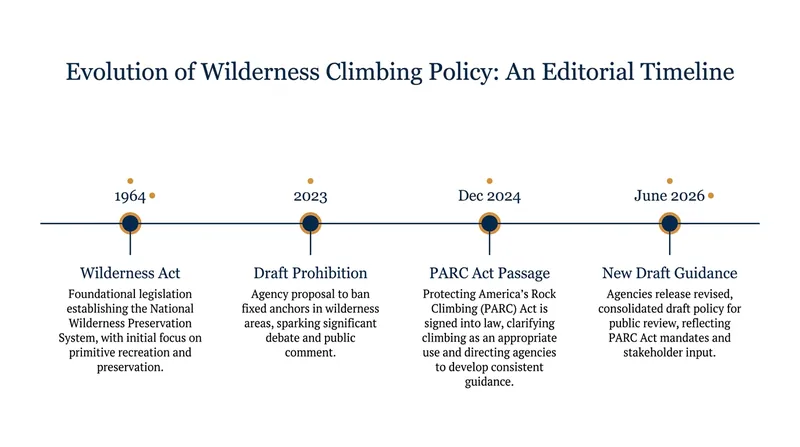 The legislative and regulatory timeline that led to the 2026 wilderness climbing directives.