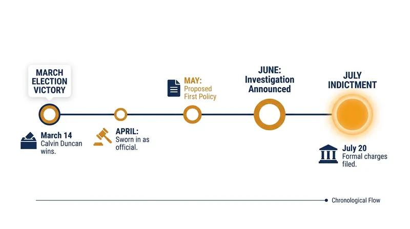 Timeline of the dispute over the Orleans Parish court clerk position.
