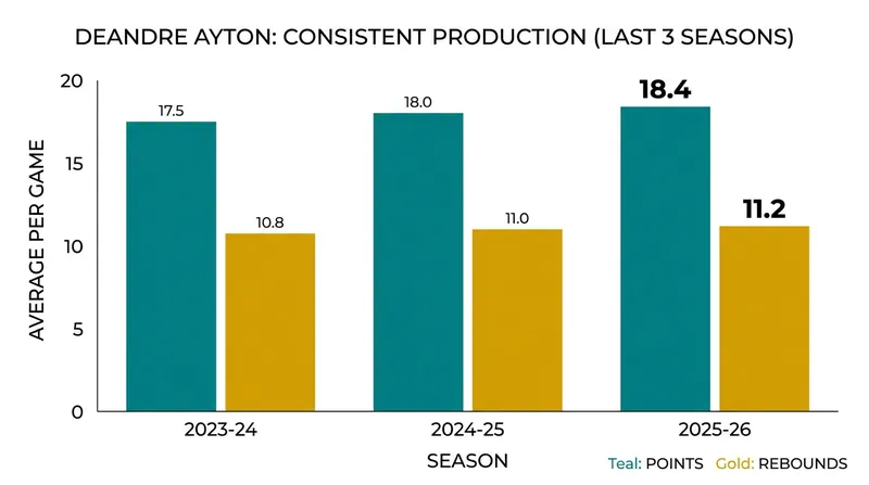 Ayton has maintained elite rebounding and scoring efficiency throughout his career.