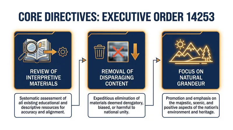 Key directives outlined in Executive Order 14253 regarding federal interpretive materials.
