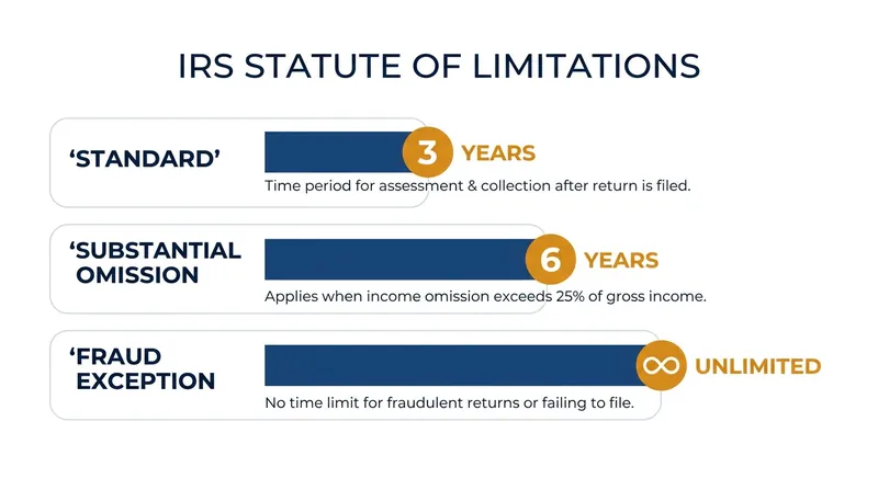 How Section 6501(c)(1) alters the standard three-year assessment window.