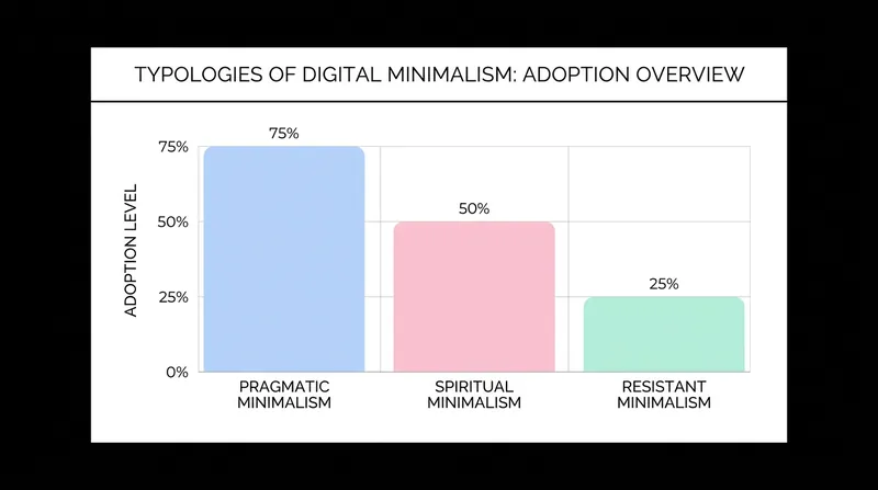 Researchers have identified three distinct typologies within the modern digital minimalism movement.