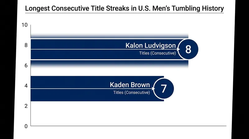 Brown is now just one victory away from tying Kalon Ludvigson's all-time record of eight consecutive national titles.