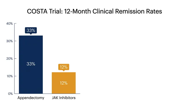 The COSTA trial found that appendectomy outperformed switching to advanced JAK inhibitor medications in achieving clinical remission.