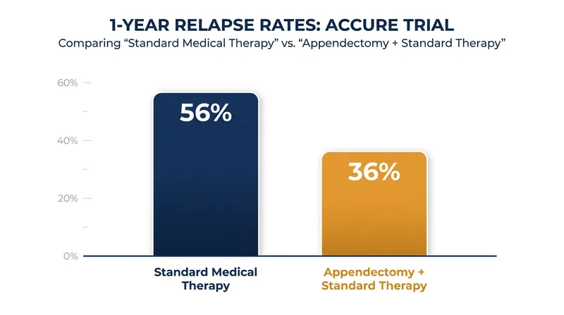 Data from the ACCURE trial demonstrates a significant reduction in 1-year relapse rates for patients who underwent an appendectomy.