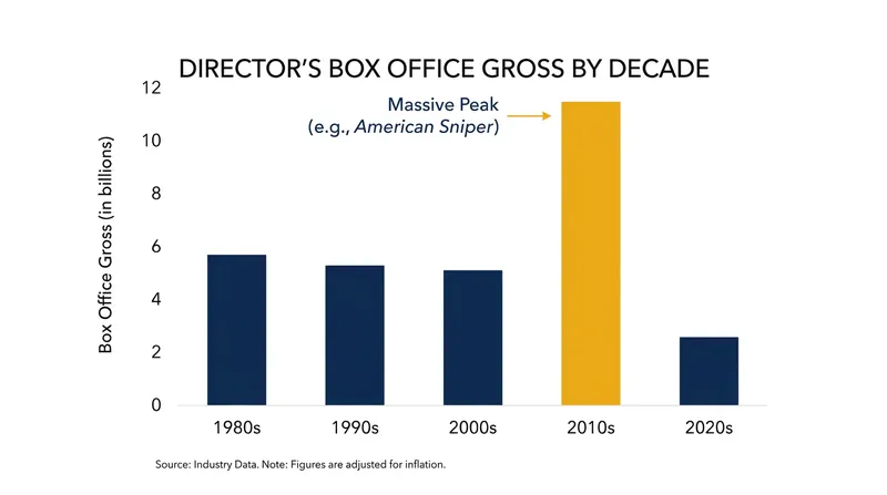Unlike most directors, his highest-grossing commercial successes came during his 80s.