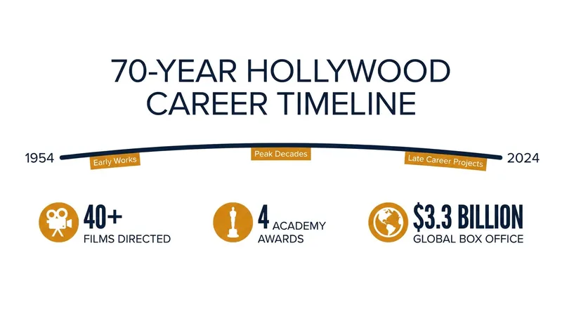 By the numbers: A look at one of the most prolific careers in Hollywood history.
