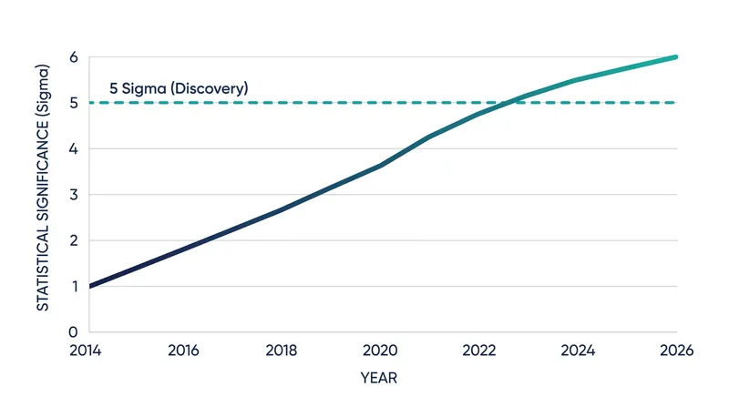 The data has officially crossed the 5-sigma threshold, the gold standard for a definitive discovery in particle physics.