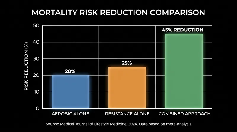 Combining resistance training with aerobic exercise yields a compounding 45 percent reduction in mortality risk.