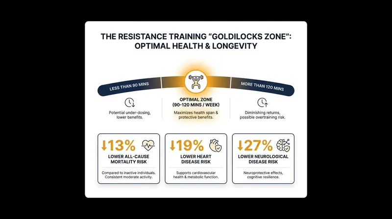 The specific mortality reductions associated with hitting the 90-to-120-minute weekly strength training target.
