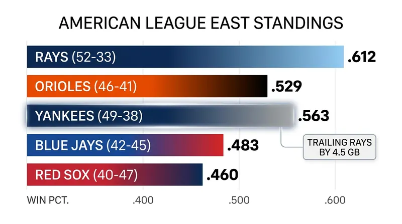 The Yankees are looking to make up ground in the AL East after a recent slump.