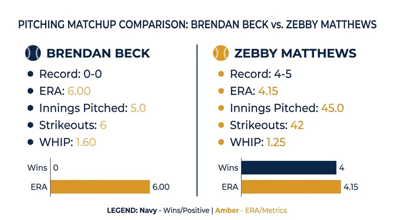 Rookie Brendan Beck makes his first career start against Twins right-hander Zebby Matthews.