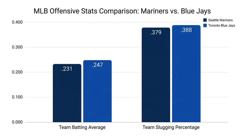 Team Offensive Output: Mariners vs. Blue Jays