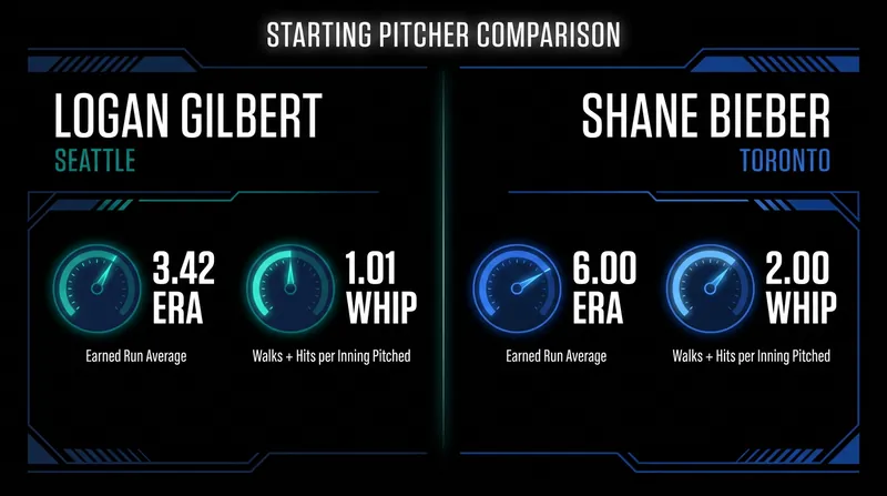 Starting Pitcher Comparison: Logan Gilbert vs. Shane Bieber