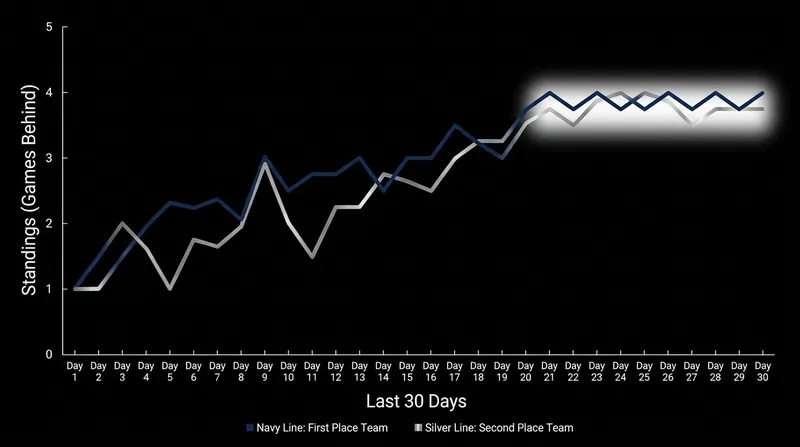 The AL Central race has tightened significantly over the past month.