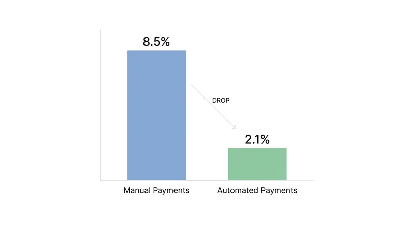 Automated payments drastically reduce the likelihood of a borrower falling into delinquency or default.