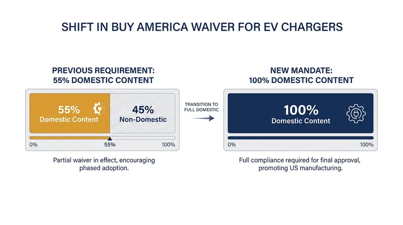 The Department of Transportation's new mandate eliminates the previous 55 percent waiver for foreign components.