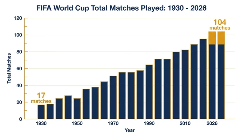 The expansion to 48 teams brings the total number of matches to an unprecedented 104.