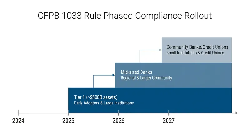 Compliance deadlines are staggered based on the size of the financial institution.