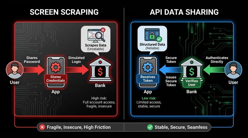 How API-based open banking eliminates the need to share your bank passwords.