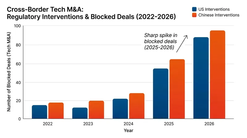 Cross-border tech acquisitions have faced increasing regulatory hurdles from both Washington and Beijing.