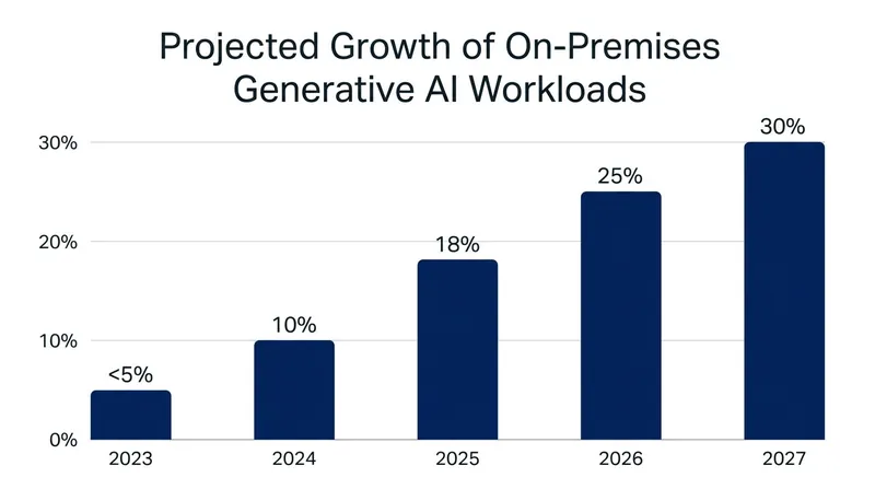 The percentage of AI workloads running outside the public cloud is expected to grow rapidly in the coming years.