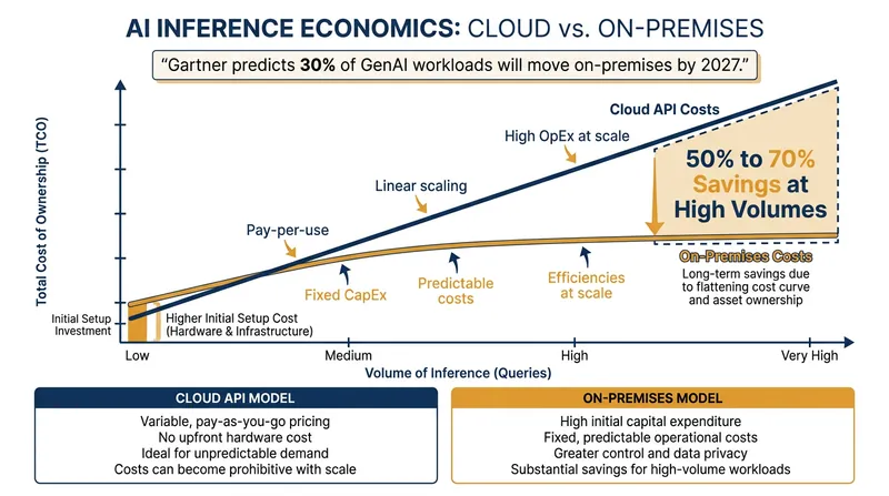 For high-volume production workloads, running open-source models on private infrastructure can significantly reduce inference costs.