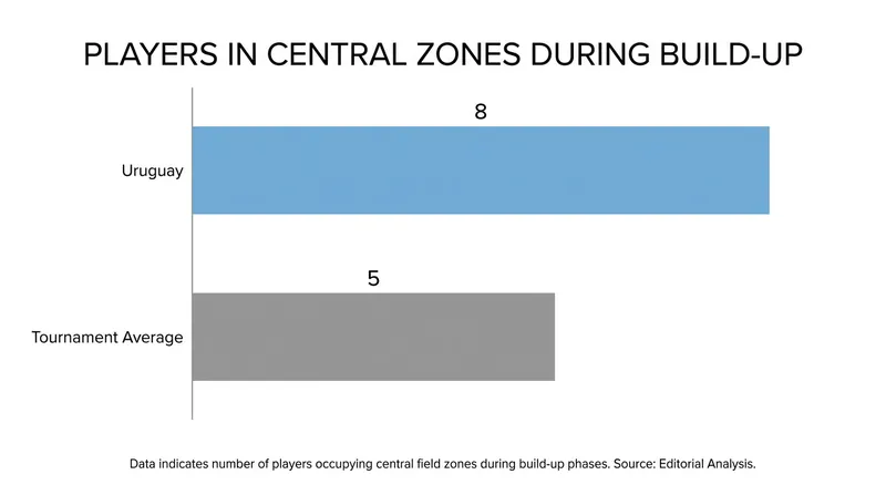 By inverting their full-backs, Uruguay creates massive numerical overloads in the center of the pitch.