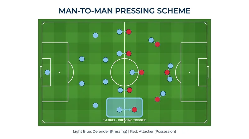 Uruguay's pressing system requires strict man-to-man marking, leaving defenders in high-risk 1v1 situations.