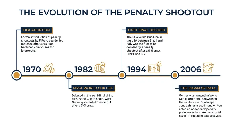 From its adoption in 1970 to the modern analytical era, the shootout has continuously evolved.