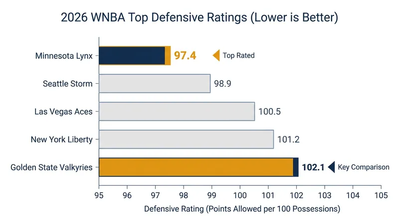 Golden State boasts the second-best defensive rating in the WNBA, trailing only the Minnesota Lynx.