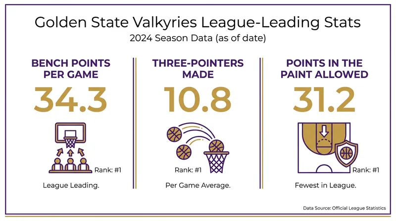Golden State leads the WNBA in several key statistical categories despite being an expansion team.