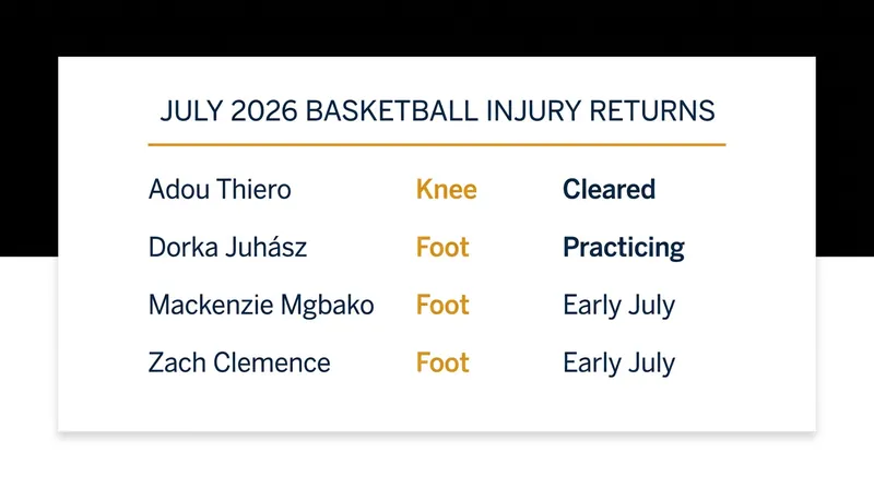 Key basketball players cleared to return to the court in July 2026.