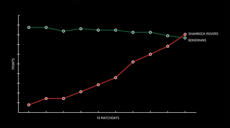 Bohemians' 10-match unbeaten run has rapidly closed the gap on league leaders Shamrock Rovers.