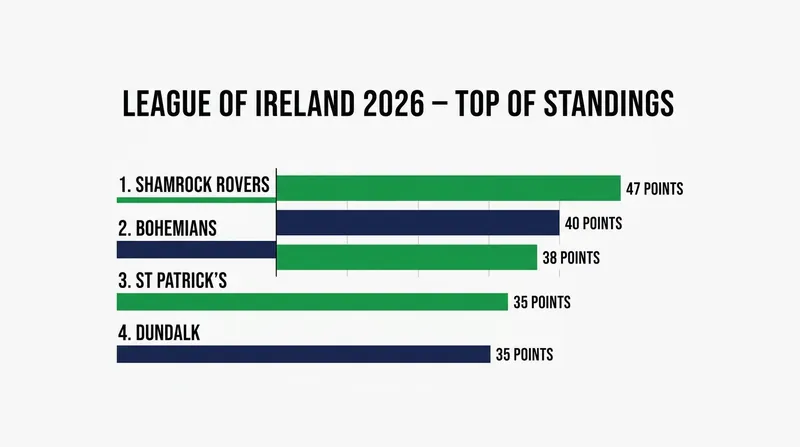 The top half of the League of Ireland Premier Division table as the summer stretch begins.