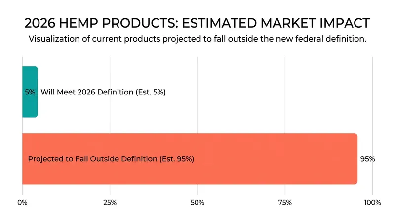 Industry estimates suggest up to 95 percent of the current hemp-derived market will be federally non-compliant by November 2026.