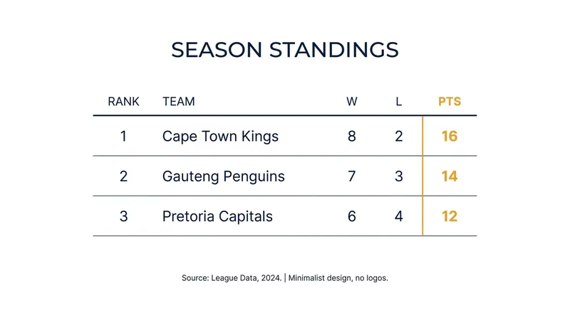 Current SAISL regular season standings.