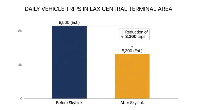 By relocating rental cars and rideshares, the system removes thousands of daily vehicle trips from the terminal loop.