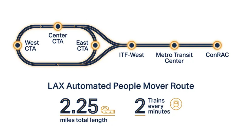 The 2.25-mile guideway intercepts traffic before it reaches the terminals, connecting to regional rail and rental cars.