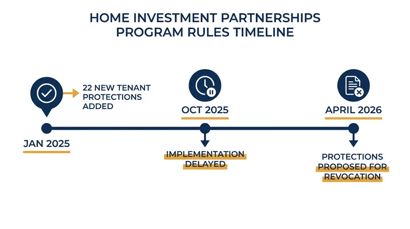 The timeline of the HOME program's tenant protection regulations.
