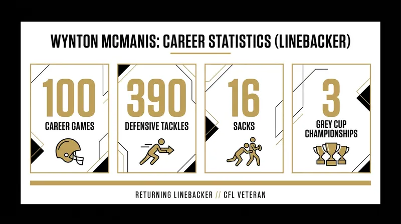 Veteran linebacker Wynton McManis brings a wealth of experience back to the Hamilton defense.