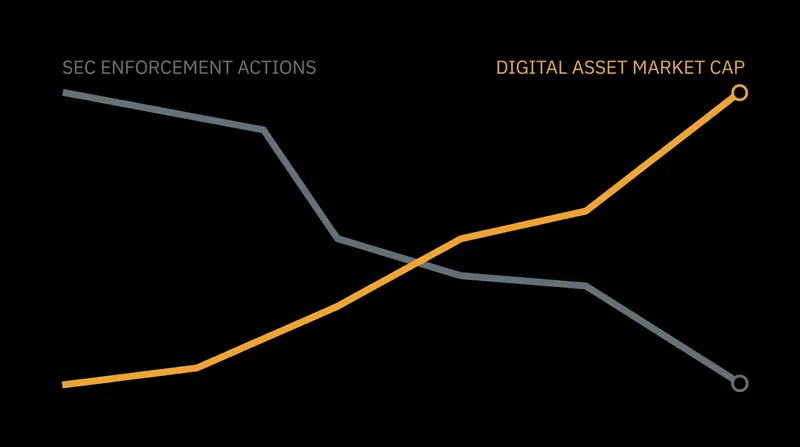 Federal regulatory enforcement in the digital asset sector has dropped sharply since early 2025.