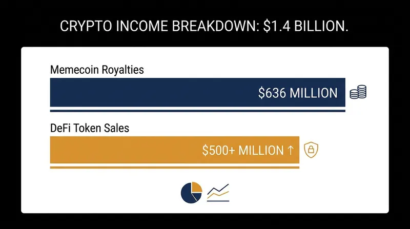 A breakdown of the cryptocurrency revenue reported in the 2025 Office of Government Ethics disclosure.