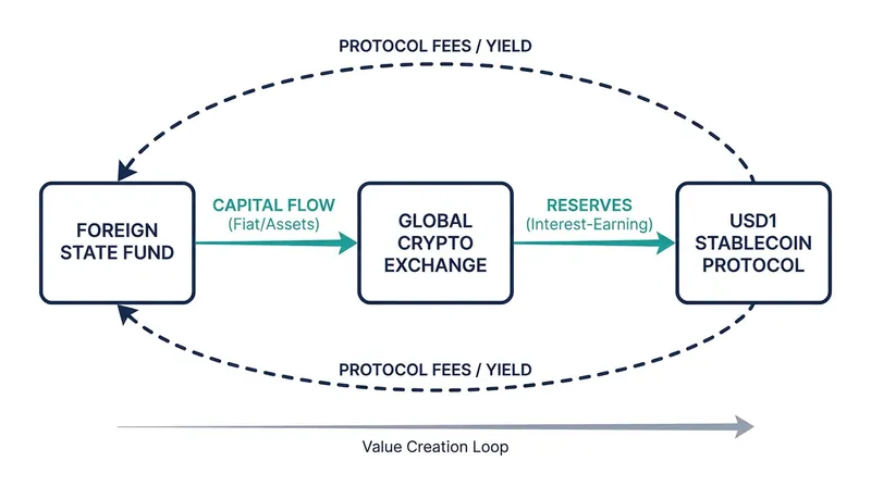 How foreign capital injections into partner exchanges create yield-generating reserves for decentralized platforms.