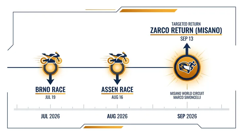 Zarco's accelerated recovery timeline targets a September return to the grid.