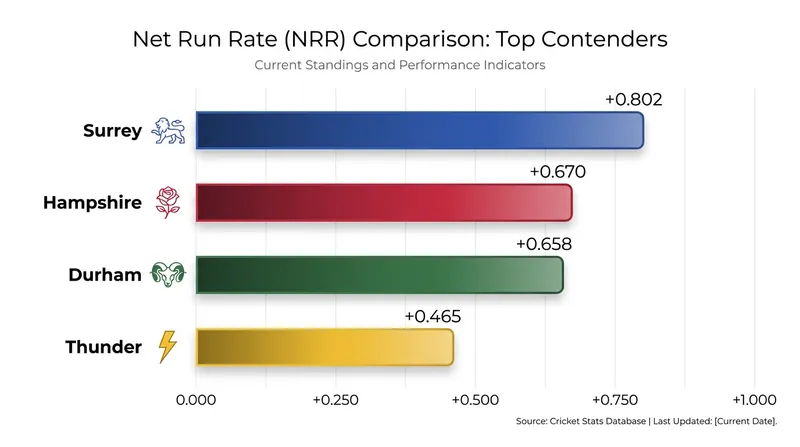 Net Run Rate could prove decisive in separating the tightly packed teams at the top of the table.